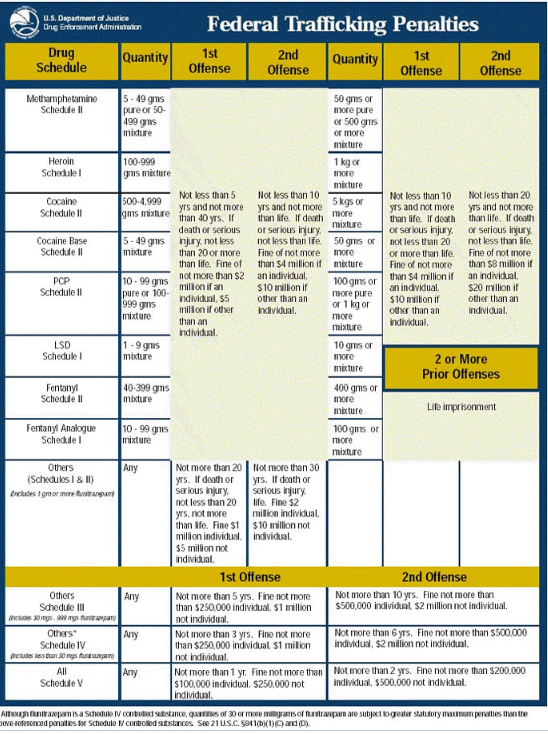 Federal Drug Trafficking Penalty Chart
