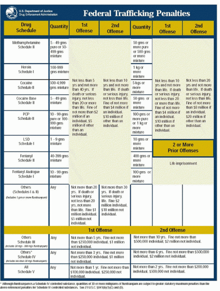 Federal Drug Trafficking Penalties Chart